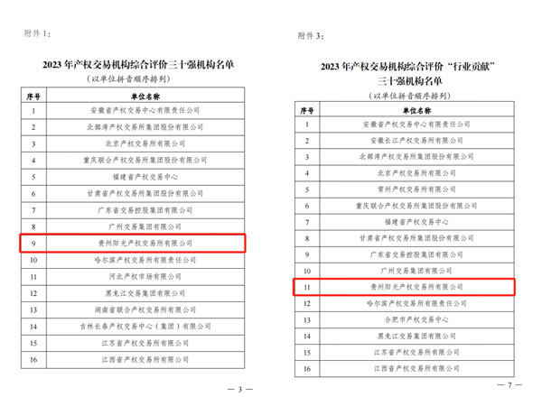 2024-3-30  喜報(bào)！貴州陽(yáng)光產(chǎn)權(quán)交易所獲評(píng)全國(guó)產(chǎn)權(quán)交易機(jī)構(gòu)綜合評(píng)價(jià)三十強(qiáng)機(jī)構(gòu)2.jpg