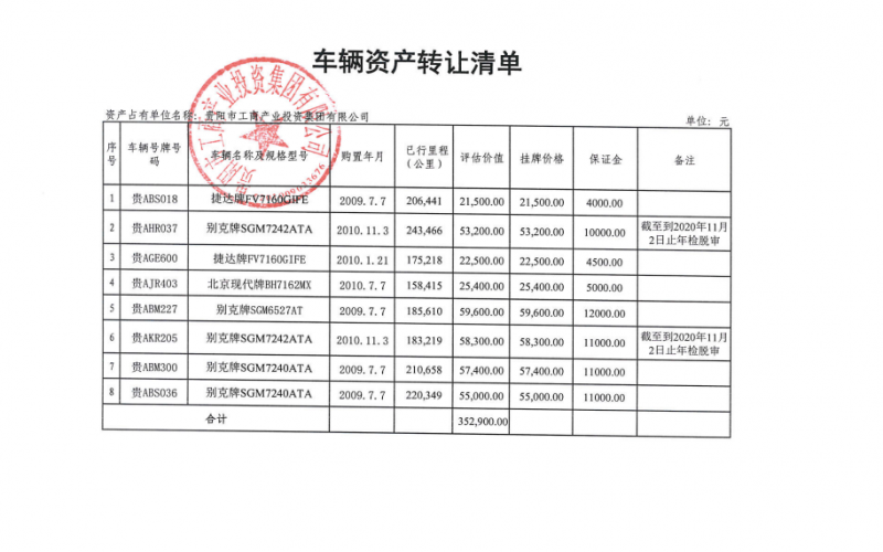 貴陽(yáng)市工商產(chǎn)業(yè)投資集團(tuán)有限公司處置車輛一批