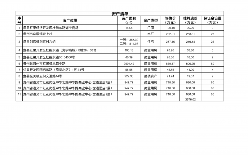 盤縣農(nóng)村信用合作聯(lián)社11處抵債資產(chǎn)轉(zhuǎn)讓